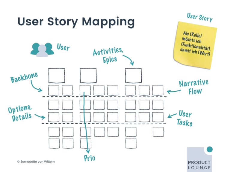 PM UPGREAT Session 6 02 Anforderungen sammeln mit User Story Mapping_page-0005