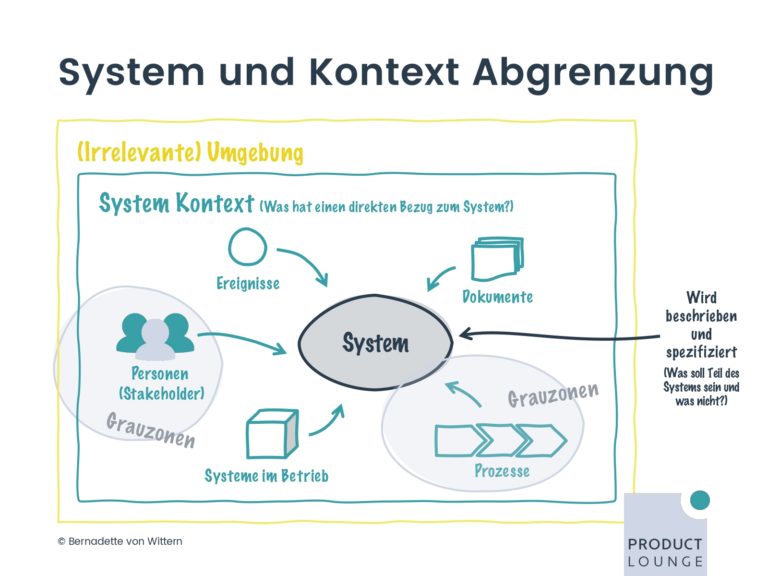 PM UPGREAT Session 6 03 Anforderungen beschreiben mit Requirement Engineering_page-0006