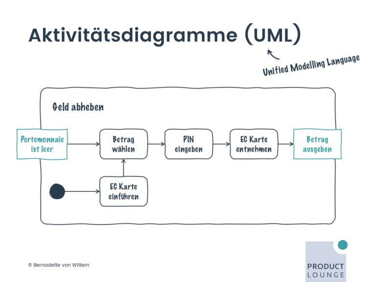 PM UPGREAT Session 6 03 Anforderungen beschreiben mit Requirement Engineering_page-0016