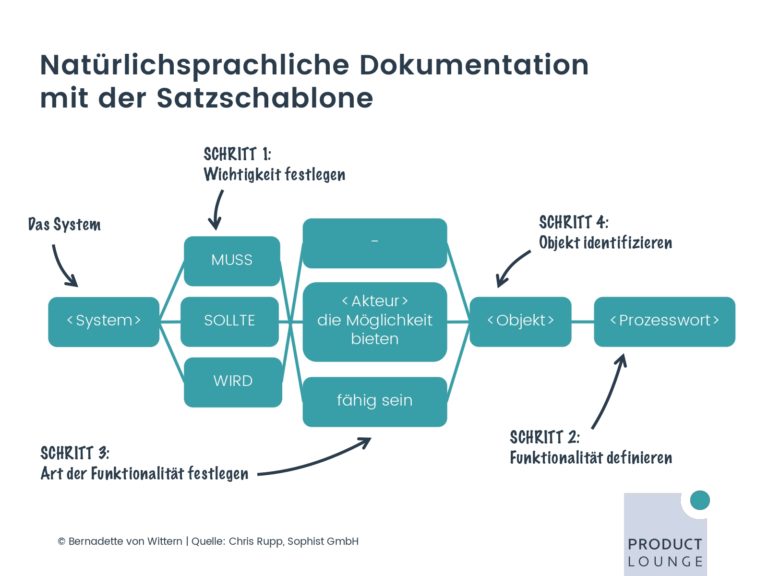 PM UPGREAT Session 6 03 Anforderungen beschreiben mit Requirement Engineering_page-0019